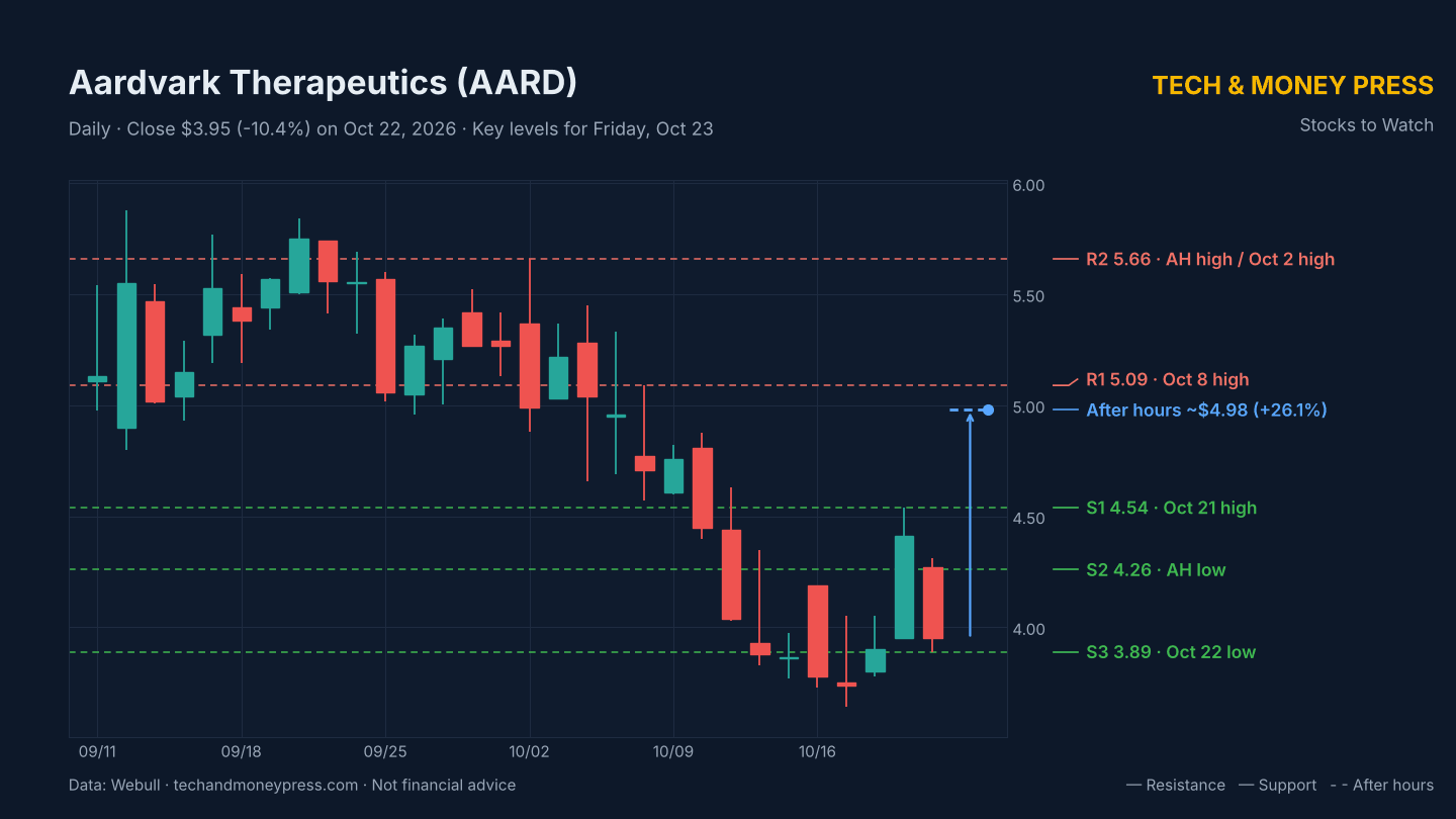 Aardvark Therapeutics (AARD) daily chart with key levels. Data: Webull.