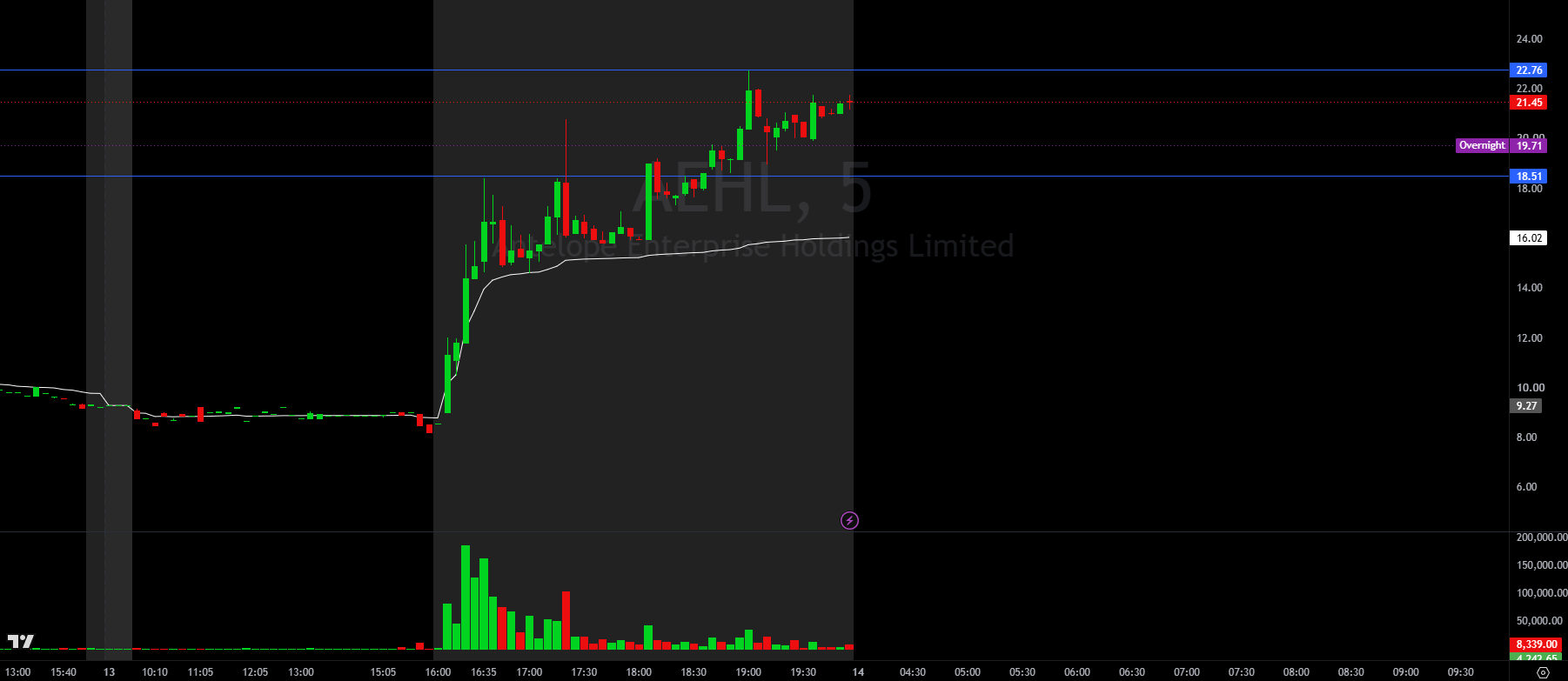 AEHL 5-minute chart, Oct. 13, 2026