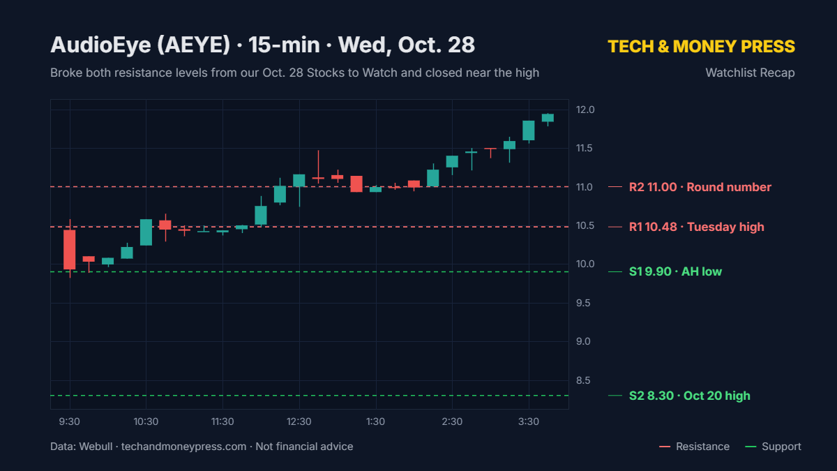 Watchlist Recap: How Our Oct. 28 Stocks to Watch Played Out