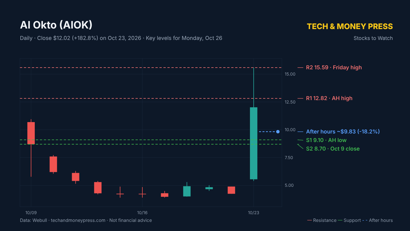 AI Okto (AIOK) daily chart with key levels. Data: Webull.
