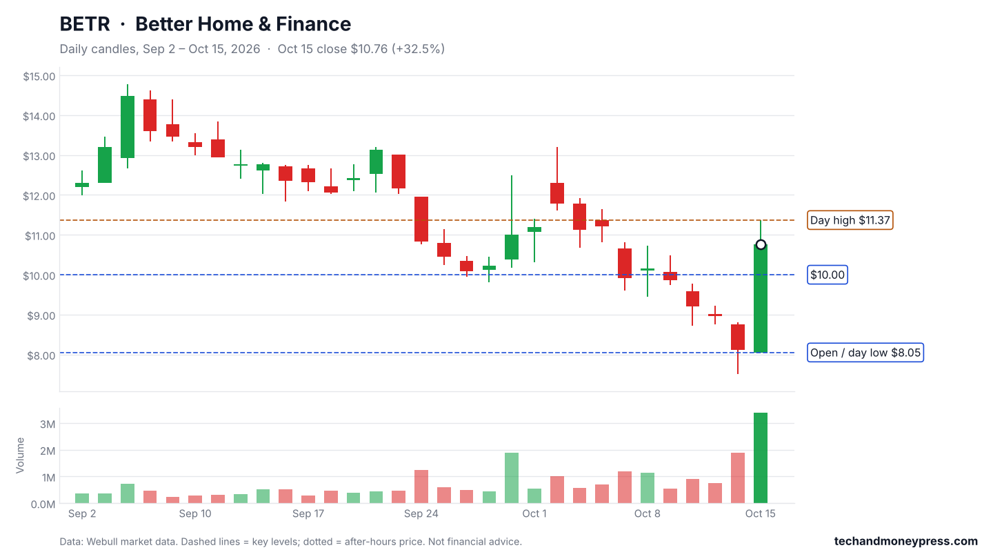 Better Home & Finance (BETR) daily chart with key levels, Sep 2 to Oct 15, 2026