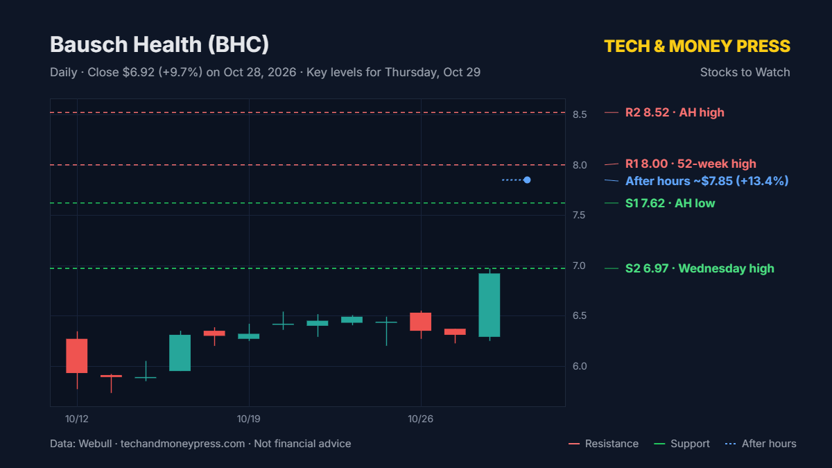 Bausch Health (BHC) daily chart with key levels