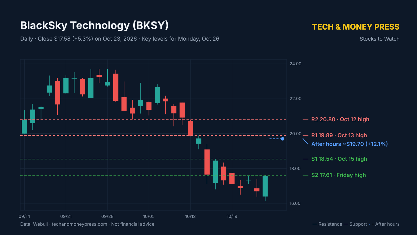 BlackSky Technology (BKSY) daily chart with key levels. Data: Webull.