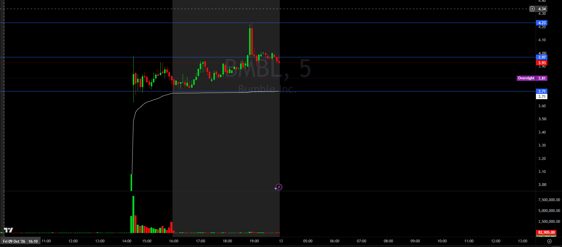 Bumble (BMBL) 5-minute chart showing the move to a $3.97 day high and an after-hours spike to $4.23 on October 12, 2026