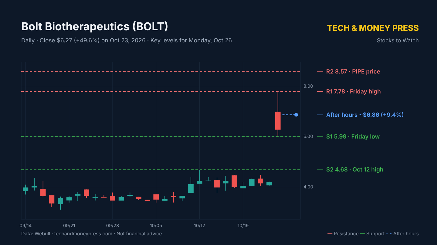 Bolt Biotherapeutics (BOLT) daily chart with key levels. Data: Webull.