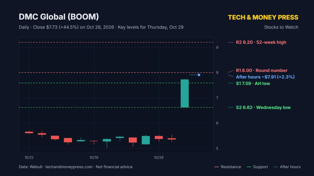 DMC Global (BOOM) daily chart with key levels