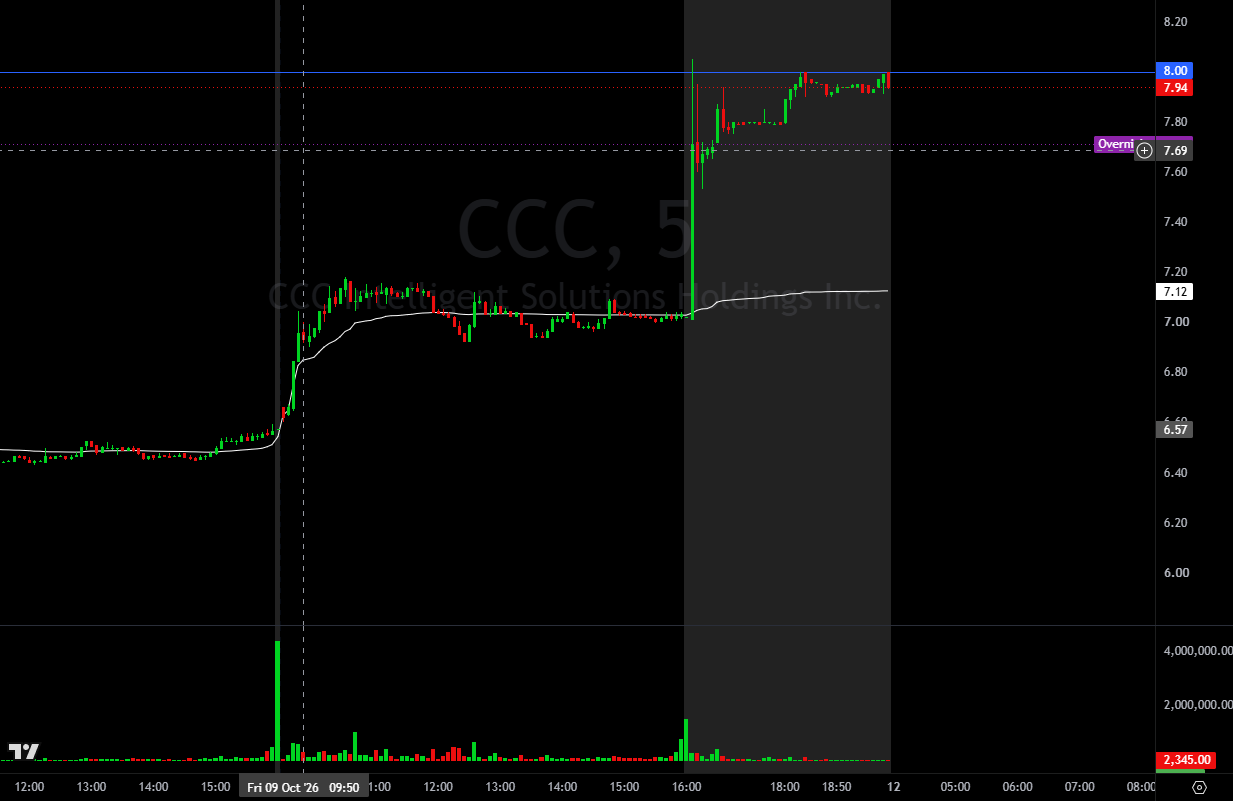CCC Intelligent Solutions 5-minute chart showing the after-hours jump to about $8.00 on October 9, 2026