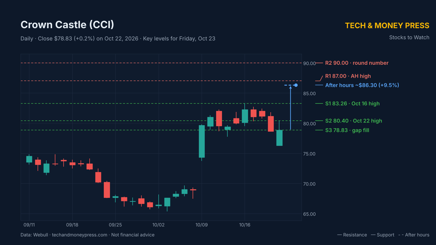 Crown Castle (CCI) daily chart with key levels. Data: Webull.