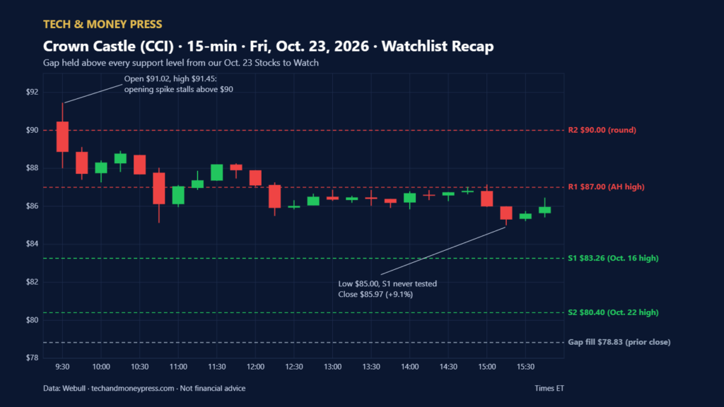 Watchlist Recap: How Our Oct. 23 Stocks to Watch Played Out Watchlist Recap: How Our Oct. 23 Stocks to Watch Played Out