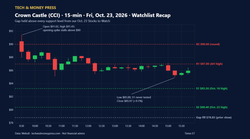 Watchlist Recap: How Our Oct. 23 Stocks to Watch Played Out