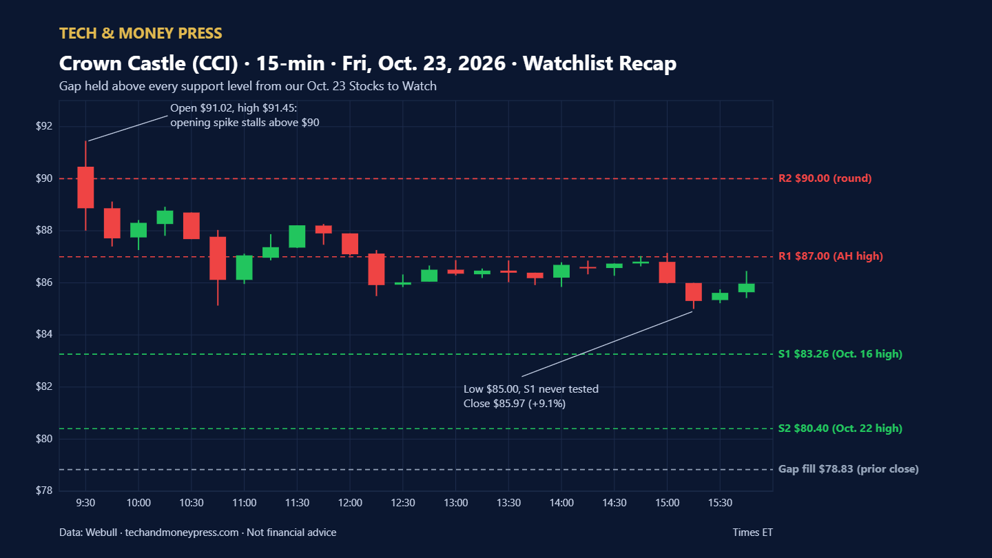 Watchlist Recap: How Our Oct. 23 Stocks to Watch Played Out Watchlist Recap: How Our Oct. 23 Stocks to Watch Played Out