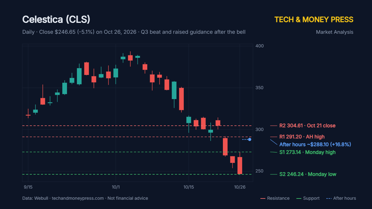 Celestica Jumps 17% After Hours as Q3 Beat and Higher Guidance Answer the AI Doubters Celestica Jumps 17% After Hours as Q3 Beat and Higher Guidance Answer the AI Doubters