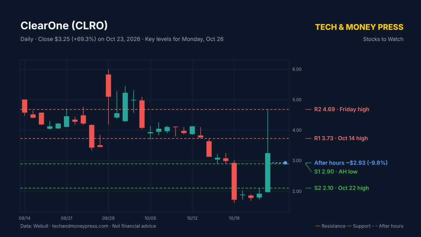 ClearOne (CLRO) daily chart with key levels. Data: Webull.