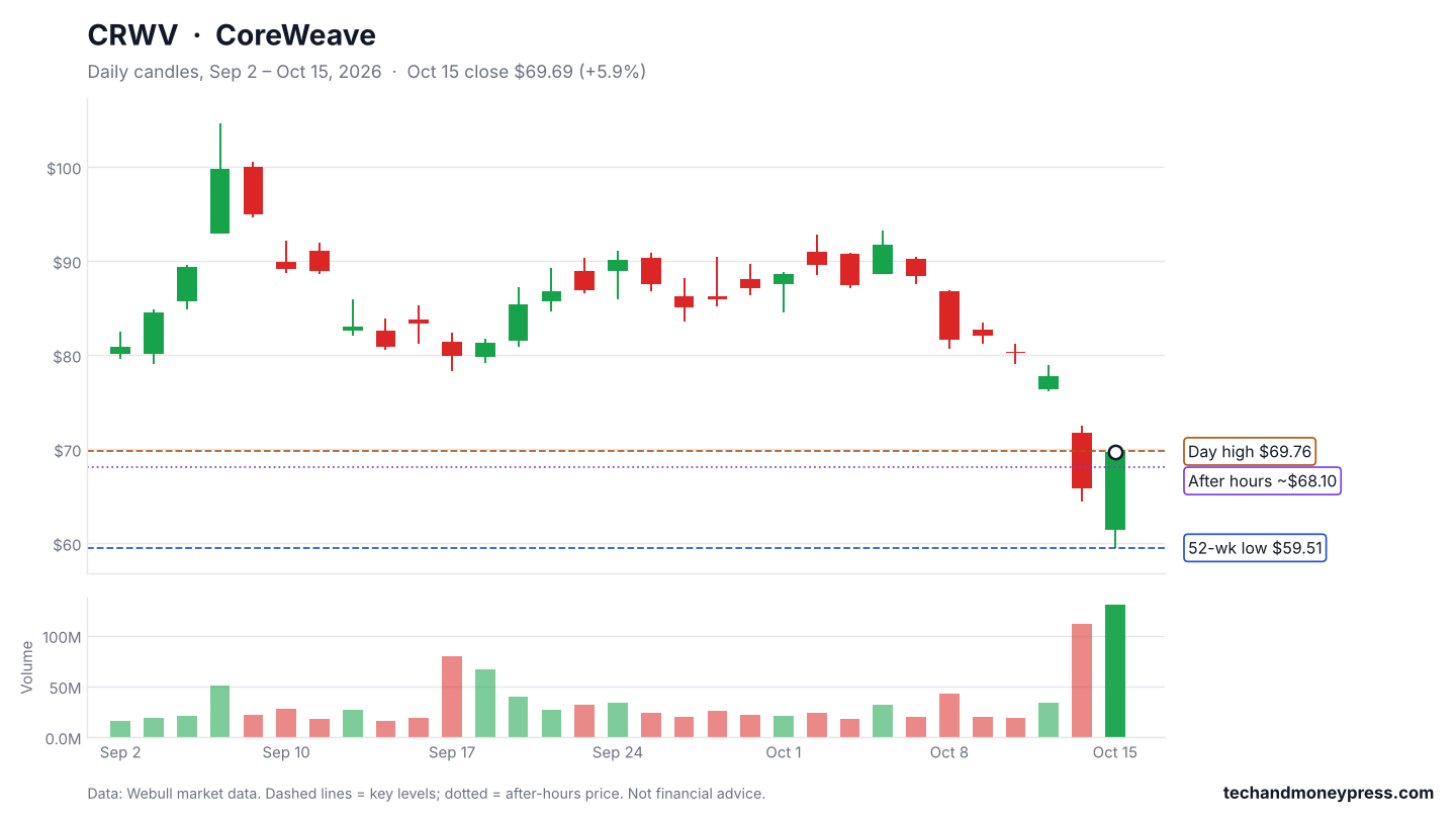 CoreWeave (CRWV) daily chart with key levels, Sep 2 to Oct 15, 2026