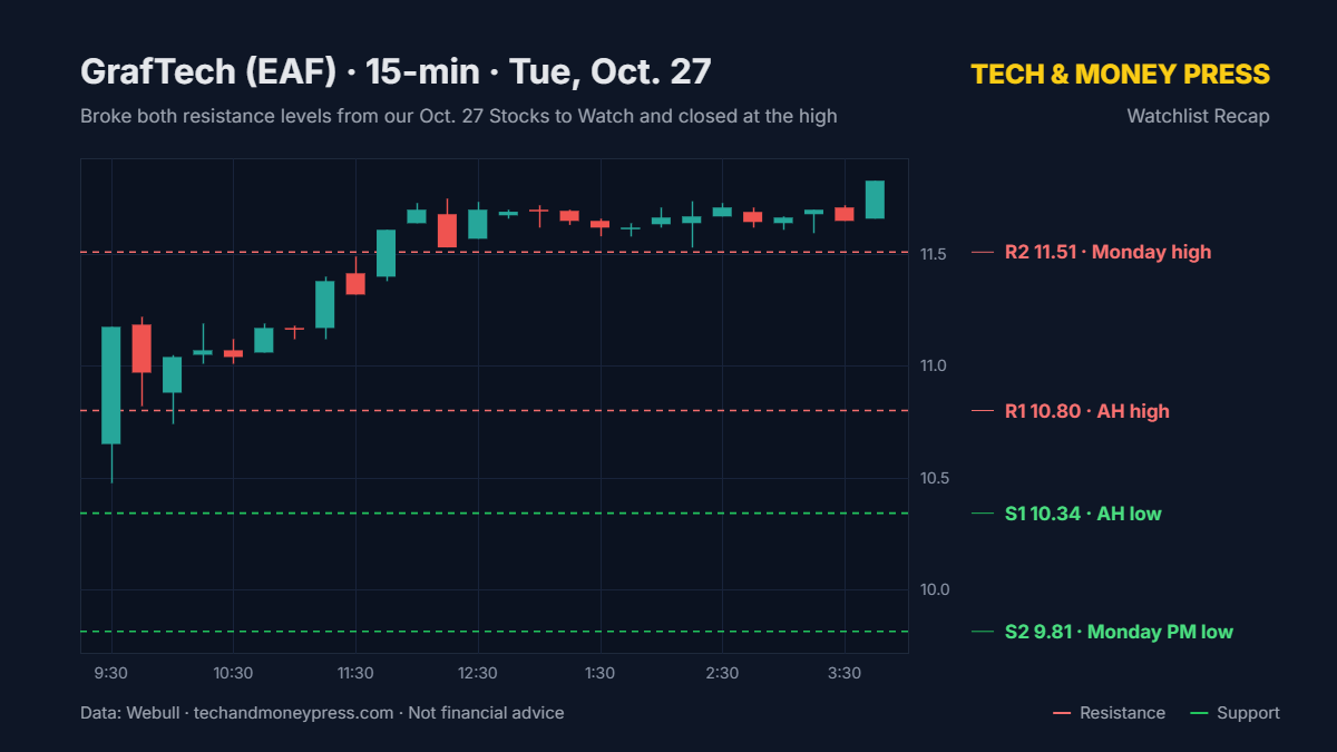 Watchlist Recap: How Our Oct. 27 Stocks to Watch Played Out Watchlist Recap: How Our Oct. 27 Stocks to Watch Played Out