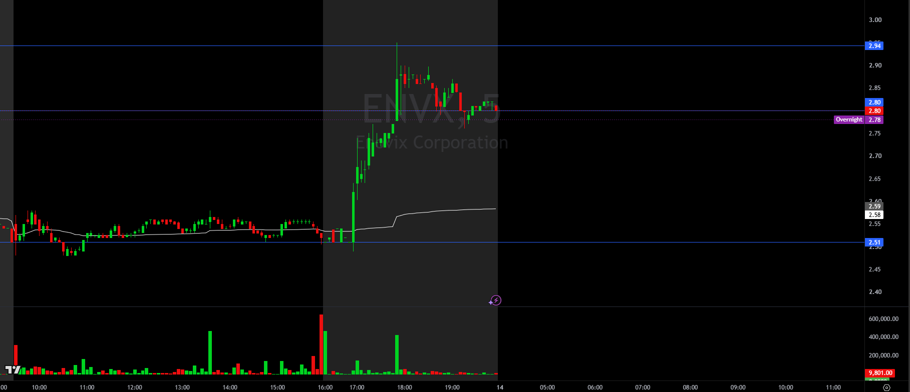 ENVX 5-minute chart, Oct. 13, 2026