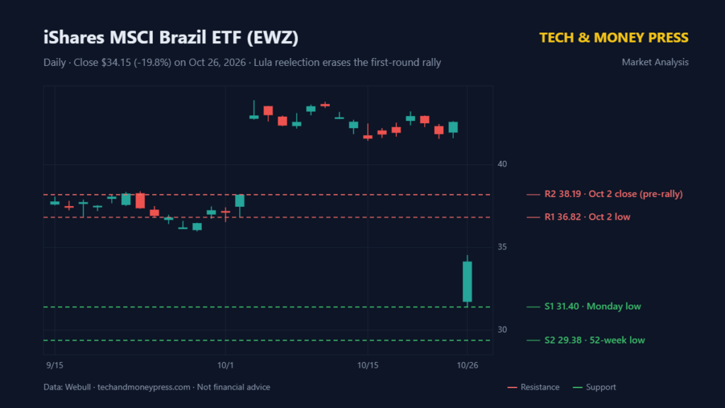 Brazil Stocks Crash After Lula’s Reelection: EWZ Plunges 20%, XP Loses Nearly Half Its Value Brazil Stocks Crash After Lula’s Reelection: EWZ Plunges 20%, XP Loses Nearly Half Its Value