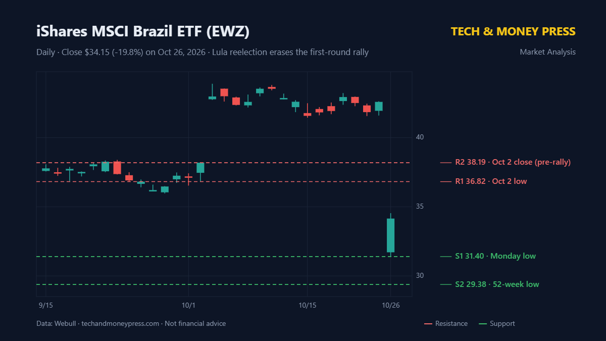 Brazil Stocks Crash After Lula’s Reelection: EWZ Plunges 20%, XP Loses Nearly Half Its Value Brazil Stocks Crash After Lula’s Reelection: EWZ Plunges 20%, XP Loses Nearly Half Its Value