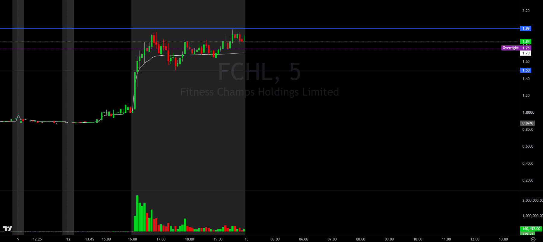 Fitness Champs Holdings (FCHL) 5-minute chart showing the after-hours jump from $1.00 to a $1.99 high on October 12, 2026
