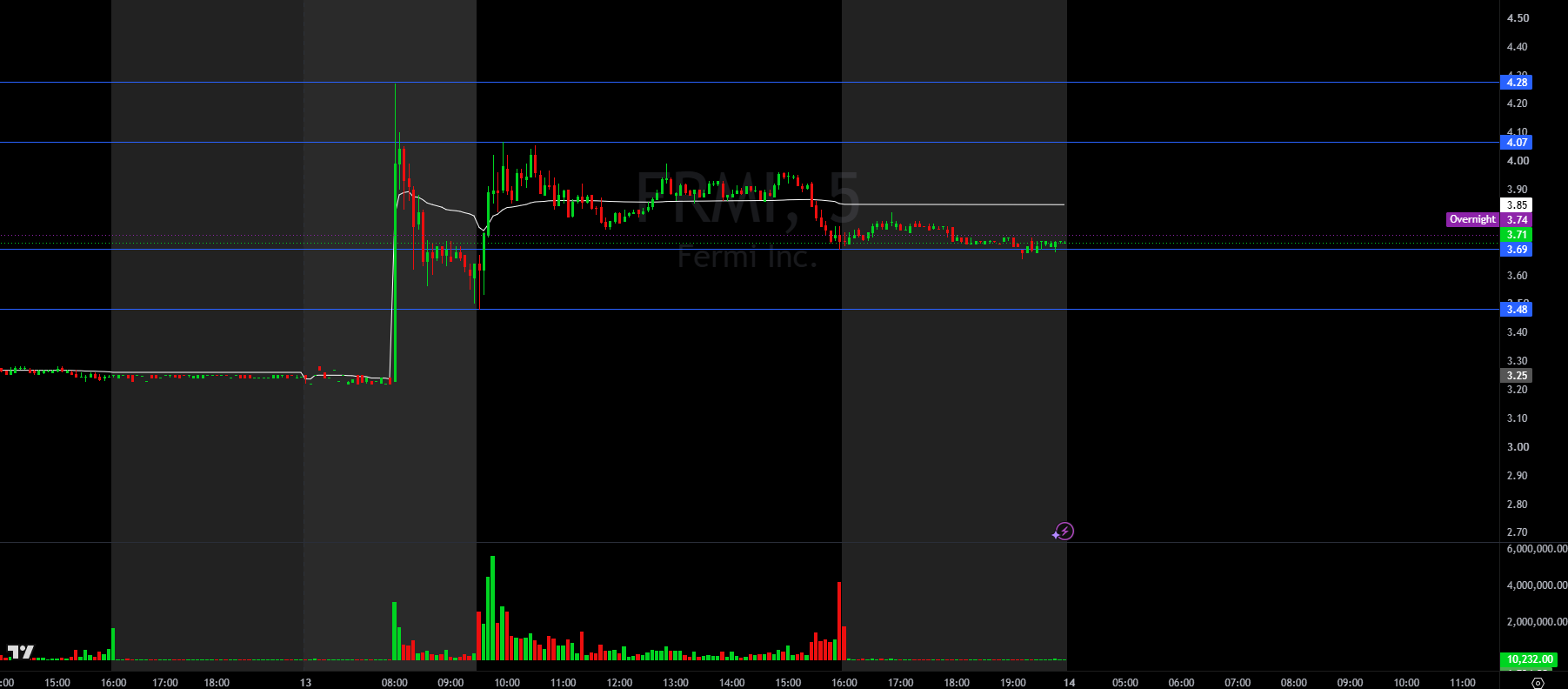 FRMI 5-minute chart, Oct. 13, 2026