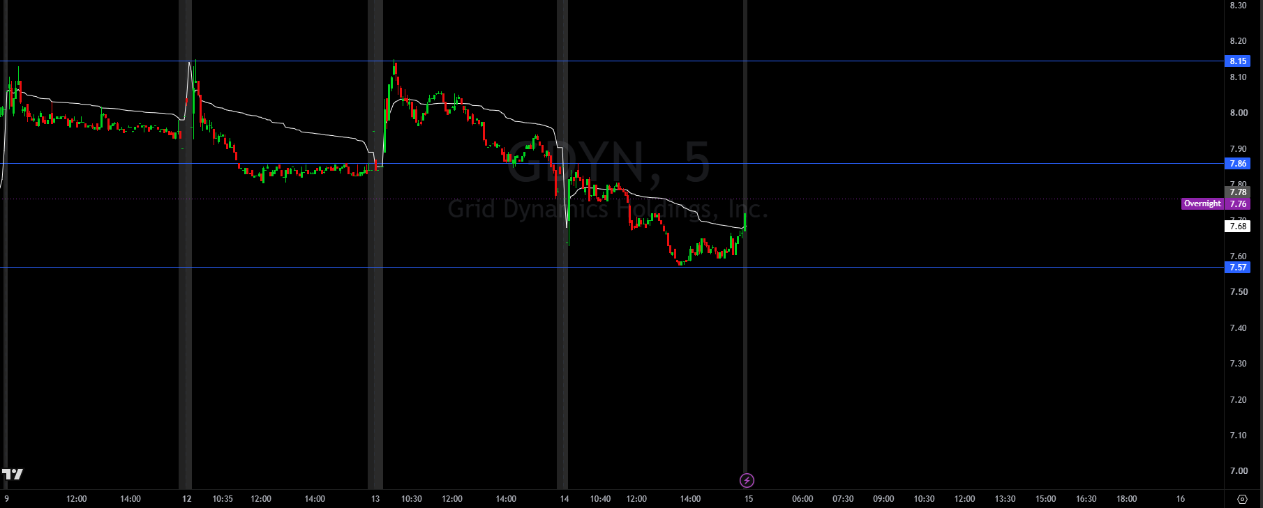 GDYN 5-minute chart with key support and resistance levels, October 14, 2026