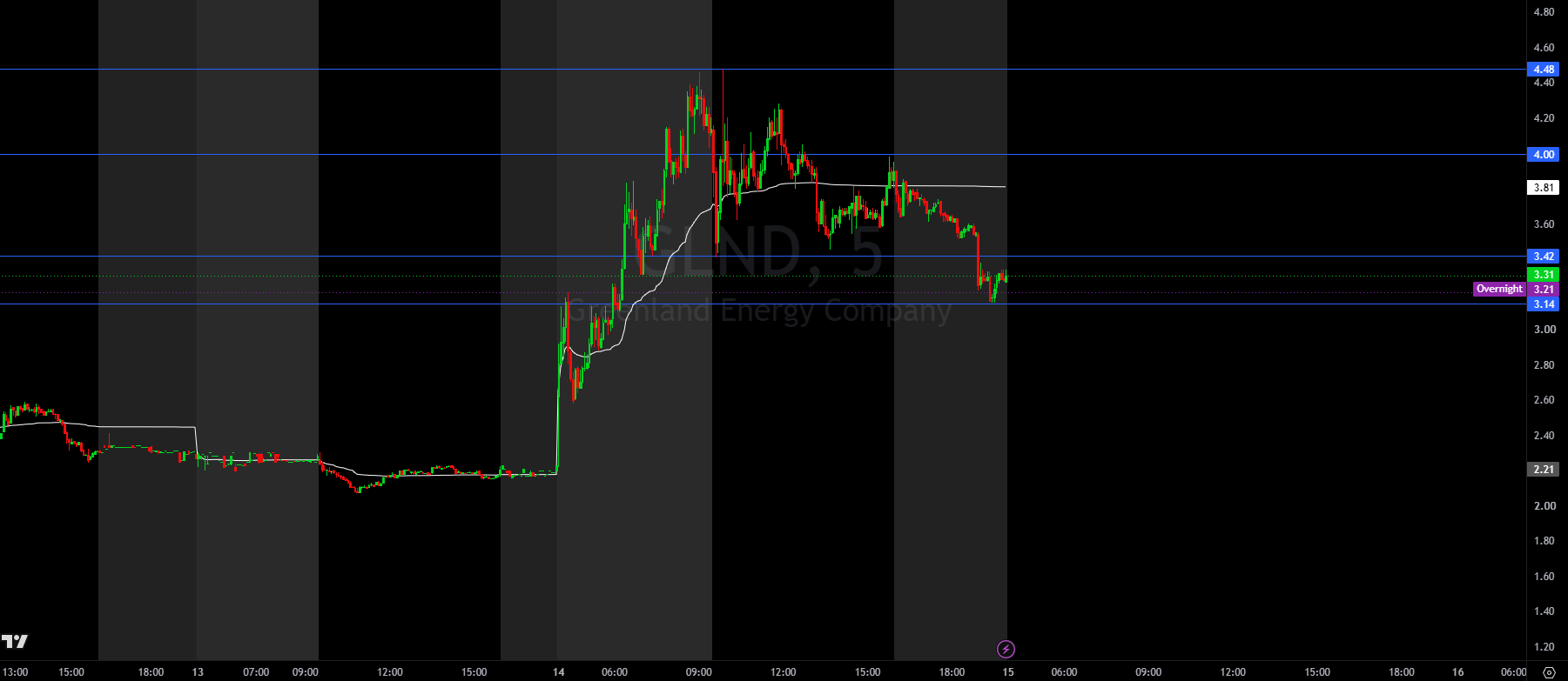 GLND 5-minute chart with key support and resistance levels, October 14, 2026