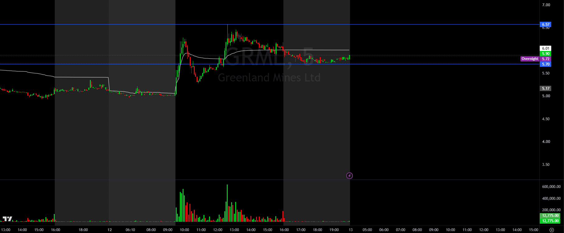 Greenland Mines (GRML) 5-minute chart showing the $6.57 day high and after-hours trading near $5.90 on October 12, 2026