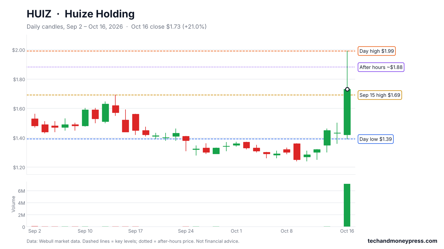 Huize Holding (HUIZ) daily chart with key levels, Sep 2 to Oct 16, 2026
