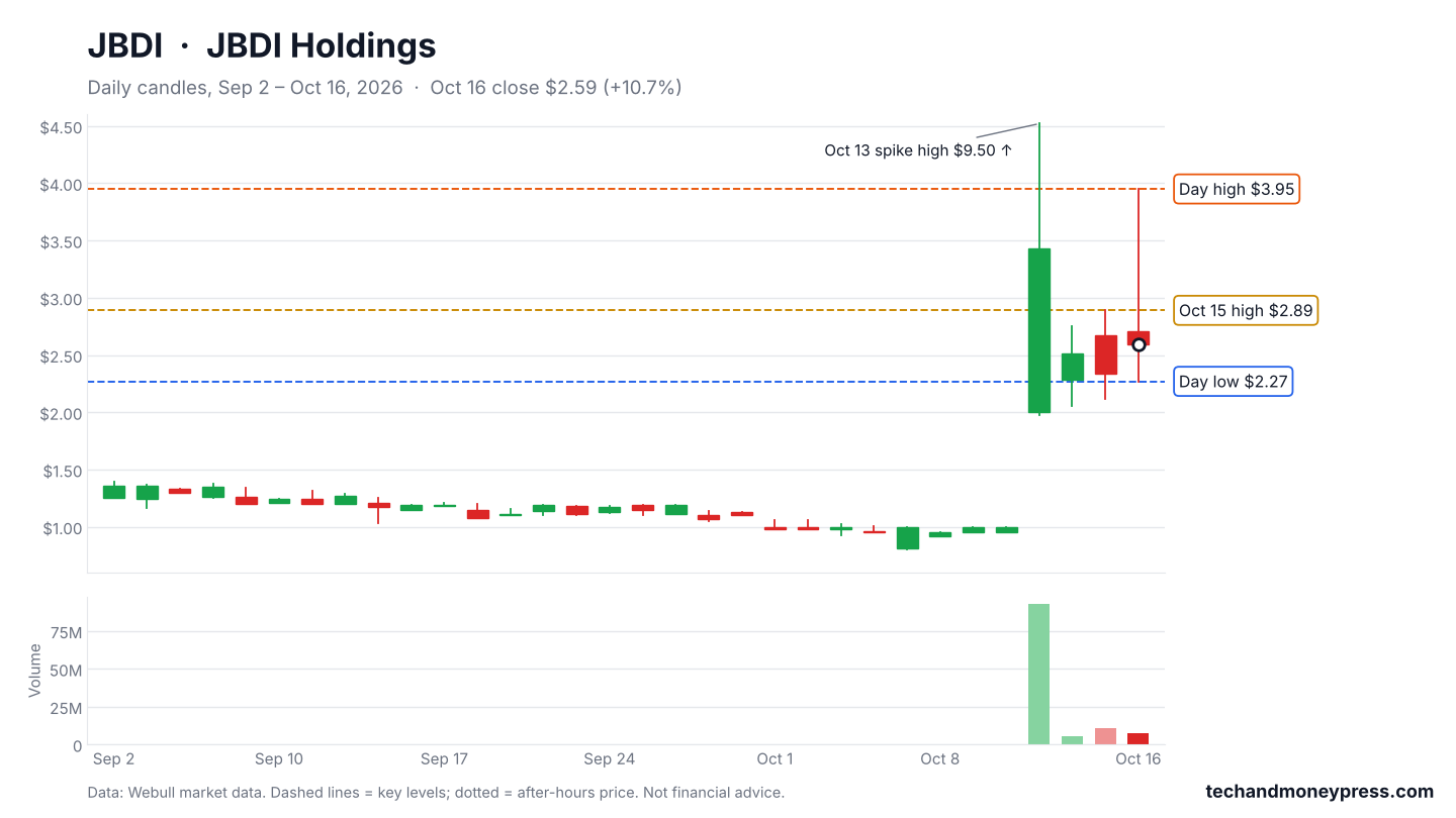 JBDI Holdings (JBDI) daily chart with key levels, Sep 2 to Oct 16, 2026