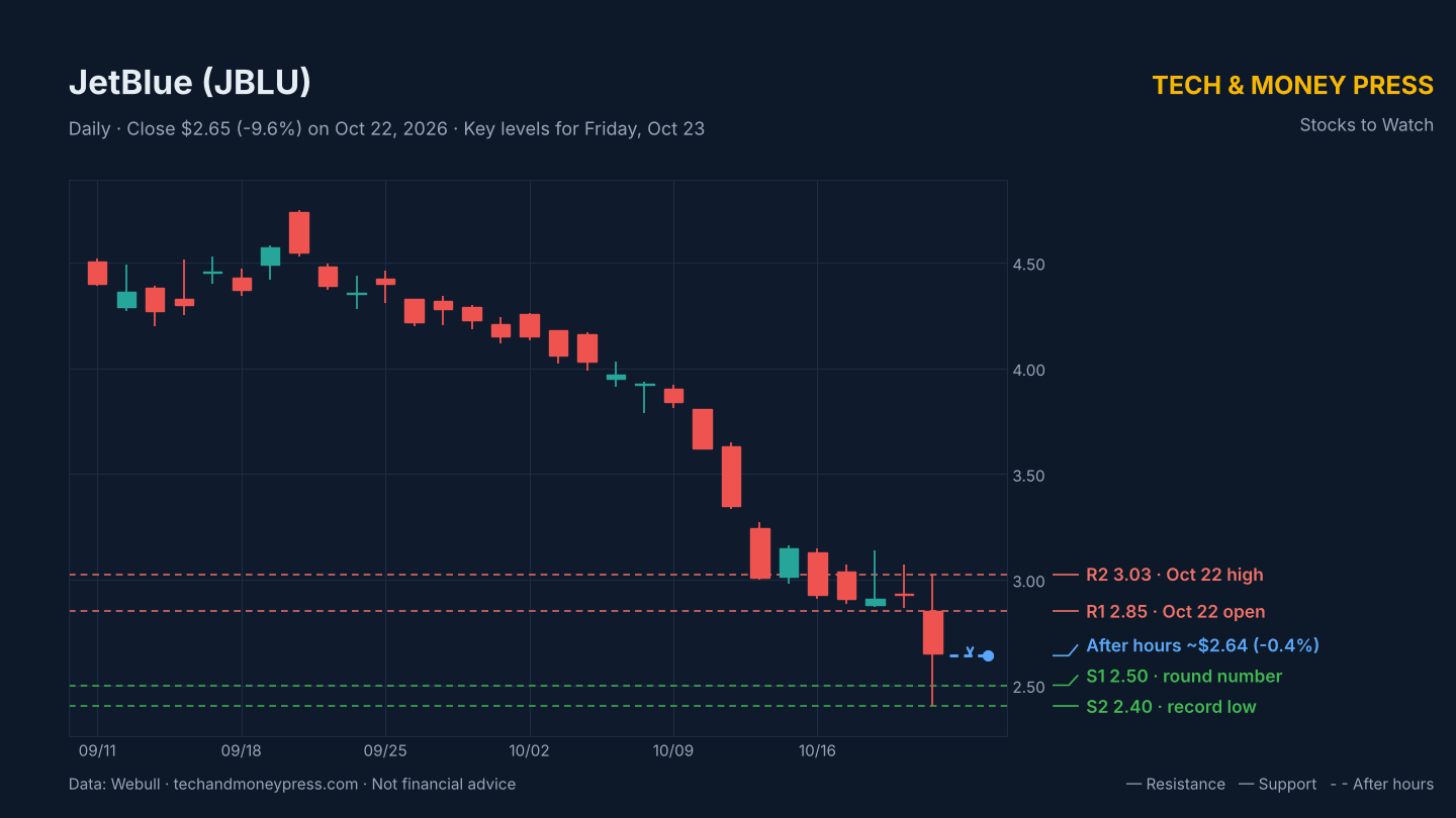 JetBlue (JBLU) daily chart with key levels. Data: Webull.