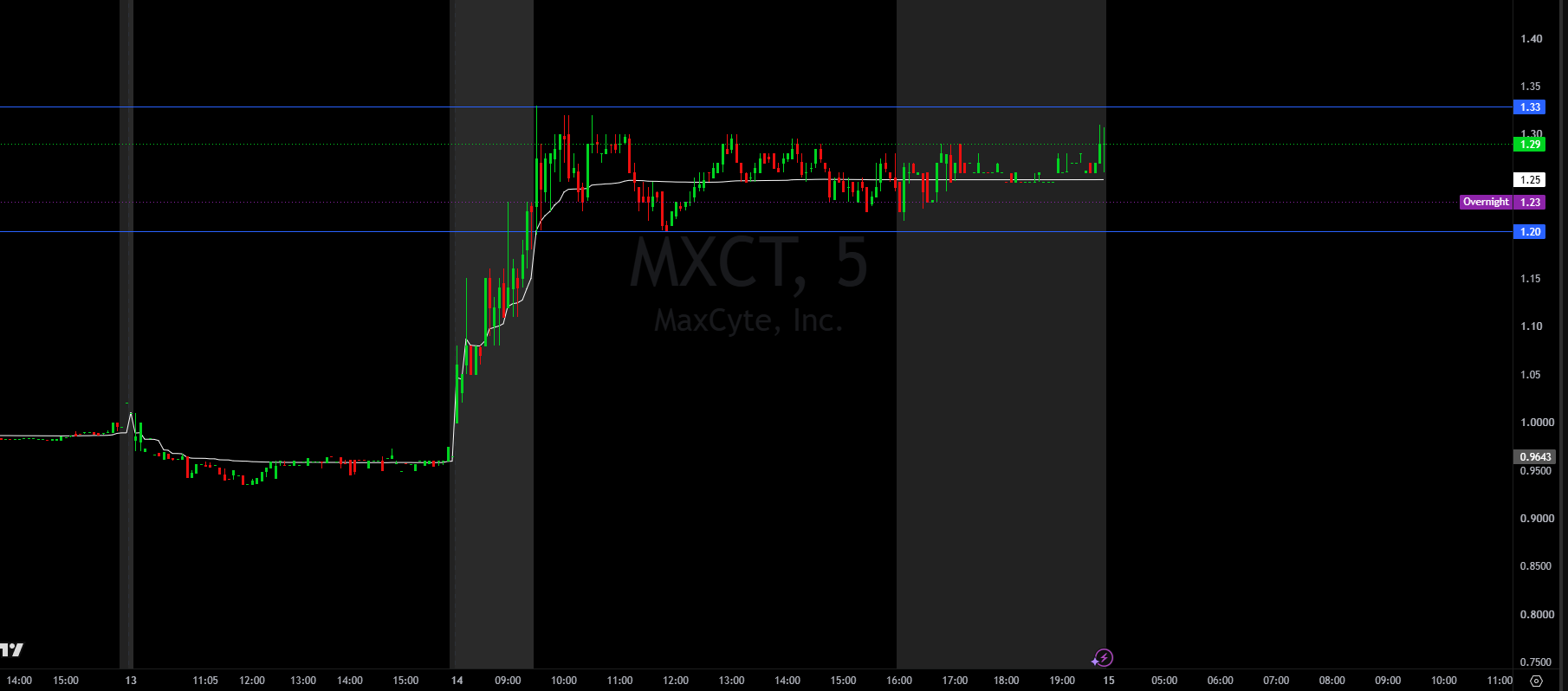 MXCT 5-minute chart with key support and resistance levels, October 14, 2026