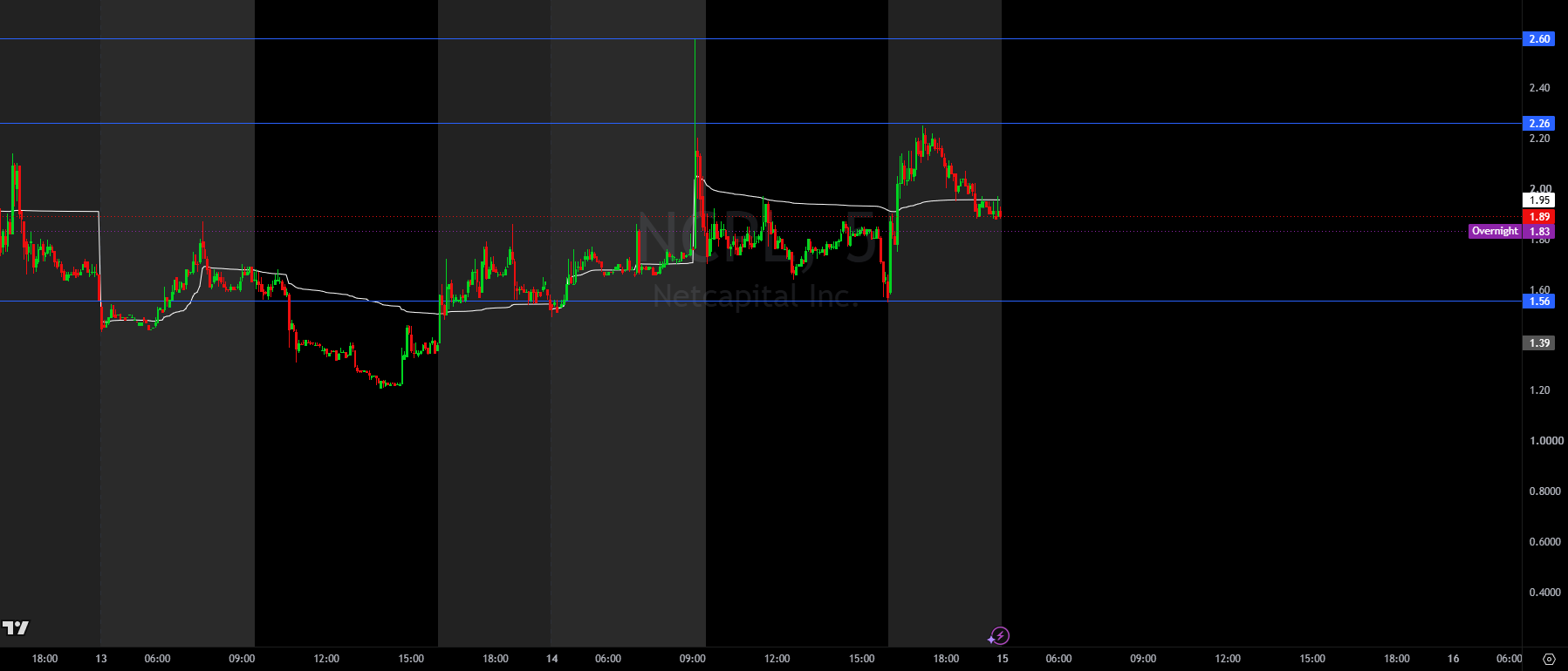 NCPL 5-minute chart with key support and resistance levels, October 14, 2026