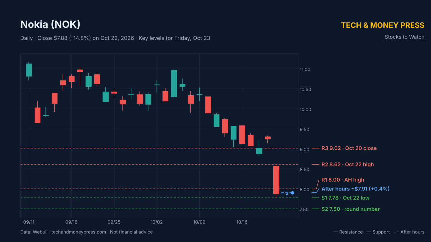 Nokia (NOK) daily chart with key levels. Data: Webull.