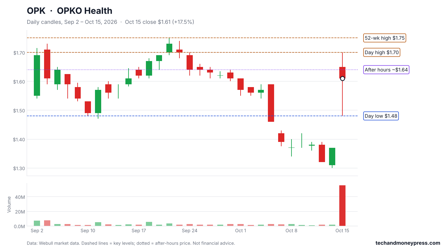 OPKO Health (OPK) daily chart with key levels, Sep 2 to Oct 15, 2026