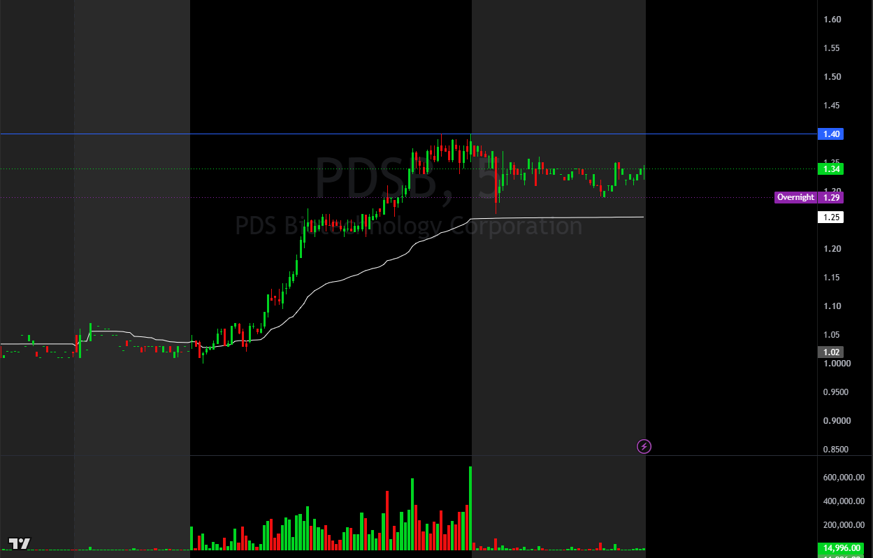 PDS Biotechnology 5-minute chart showing the rally to the $1.40 high on October 9, 2026