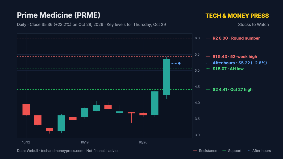Prime Medicine (PRME) daily chart with key levels