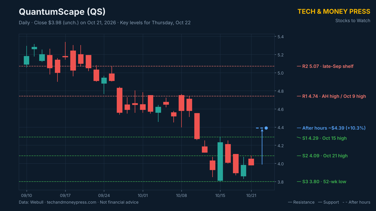 QuantumScape (QS) daily chart with key levels. Data: Webull.