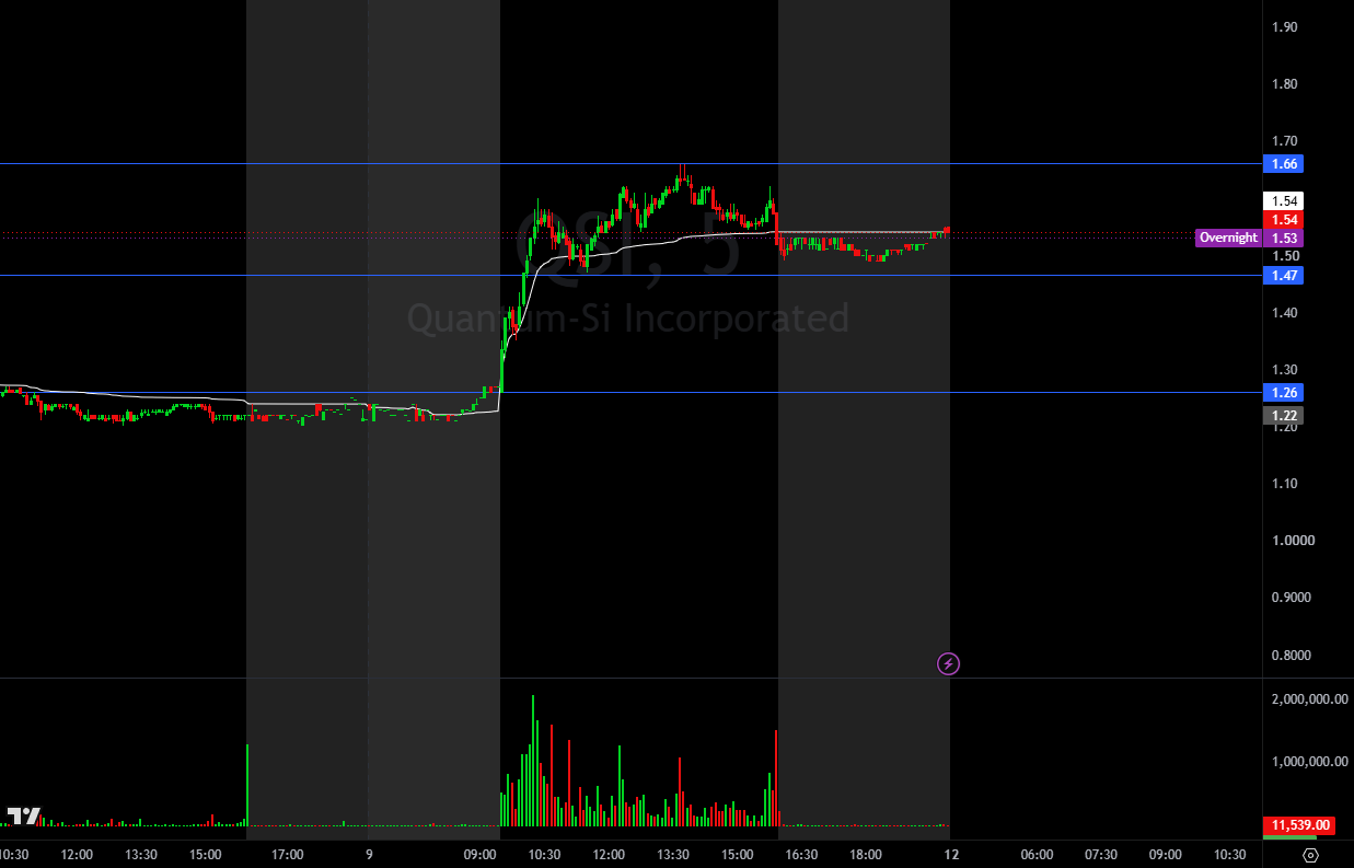 Quantum-Si 5-minute chart showing the breakout and support near $1.47 on October 9, 2026