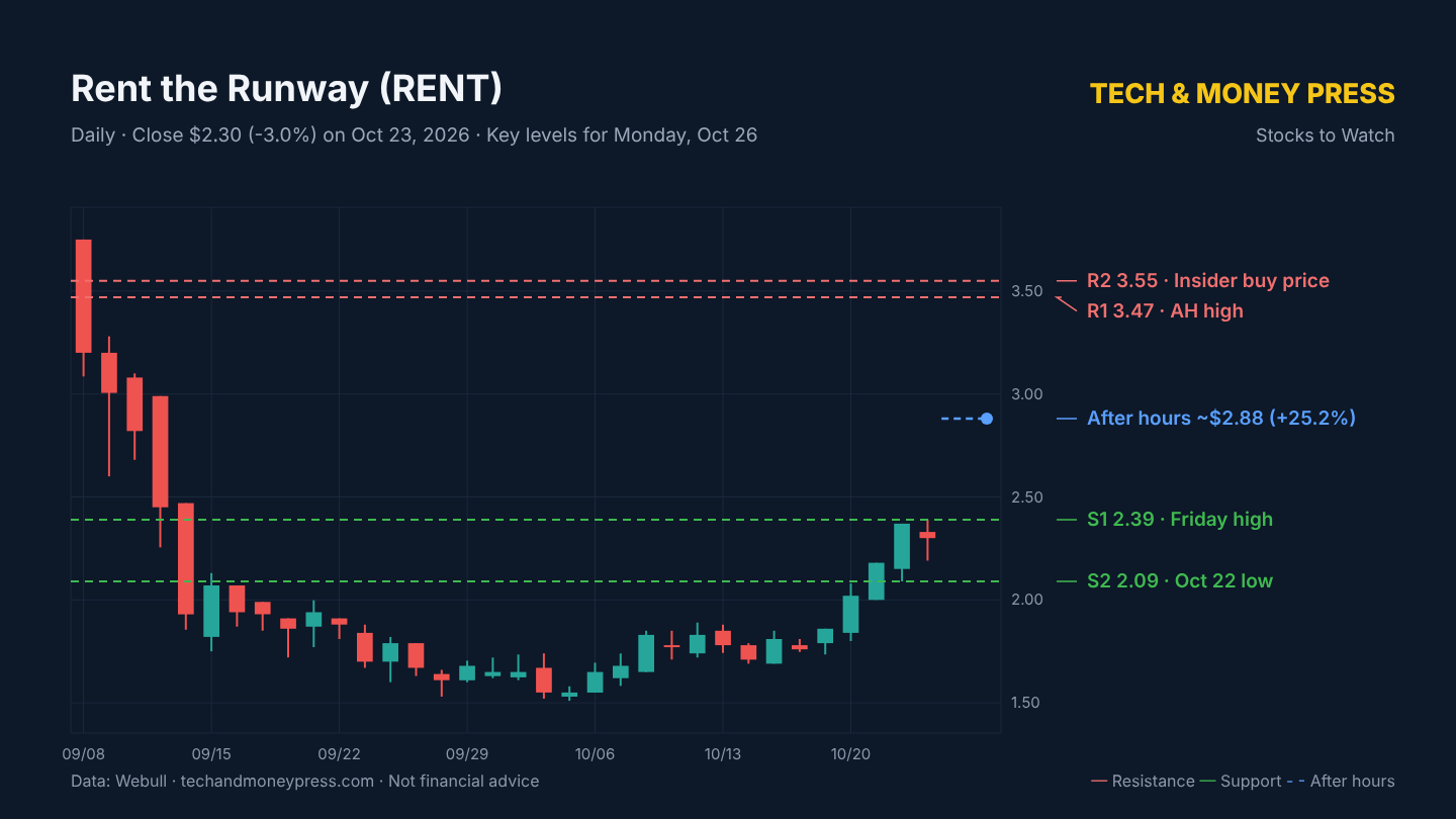 Rent the Runway (RENT) daily chart with key levels. Data: Webull.