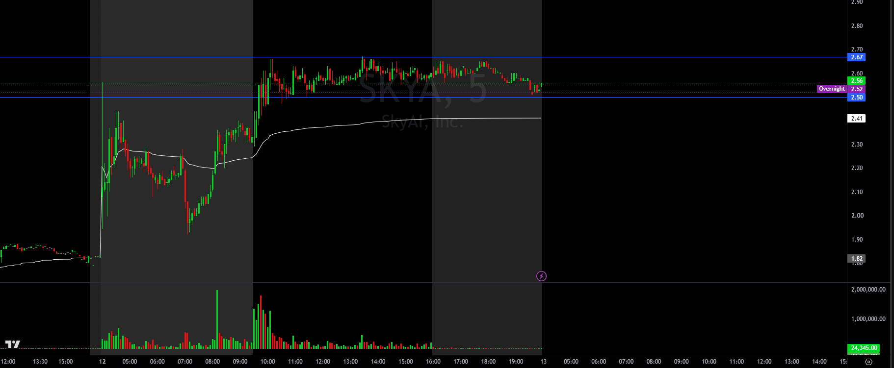 SkyAI (SKYA) 5-minute chart showing a tight range under the $2.67 day high on October 12, 2026