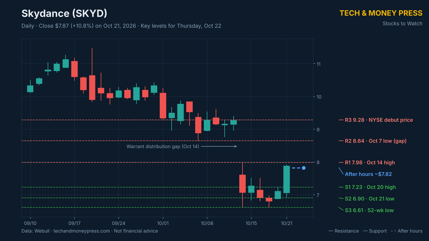 Skydance (SKYD) daily chart with key levels. Data: Webull.
