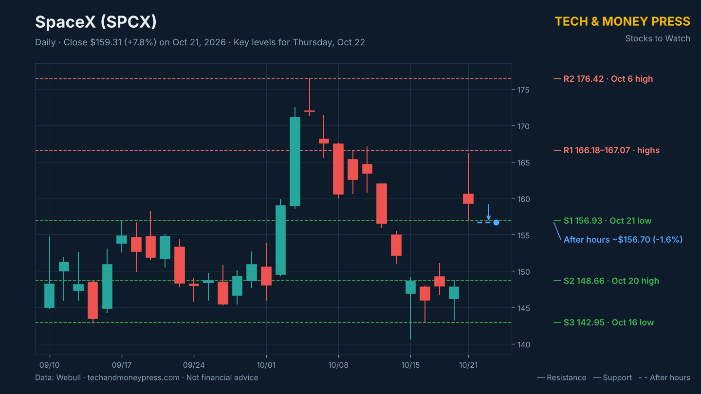 SpaceX (SPCX) daily chart with key levels. Data: Webull.