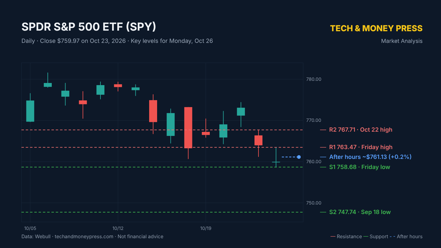 SPY daily chart with key support and resistance levels. Data: Webull.