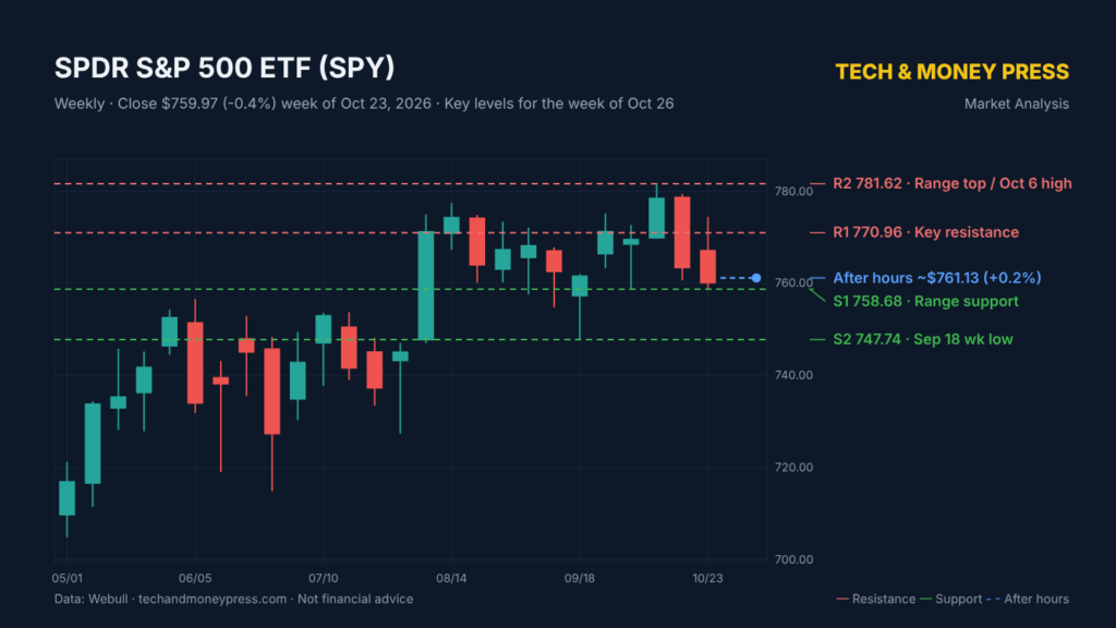 SPY Weekly Analysis: Two Red Weeks Put the S&P 500 at Range Support – Bounce or Breakdown?