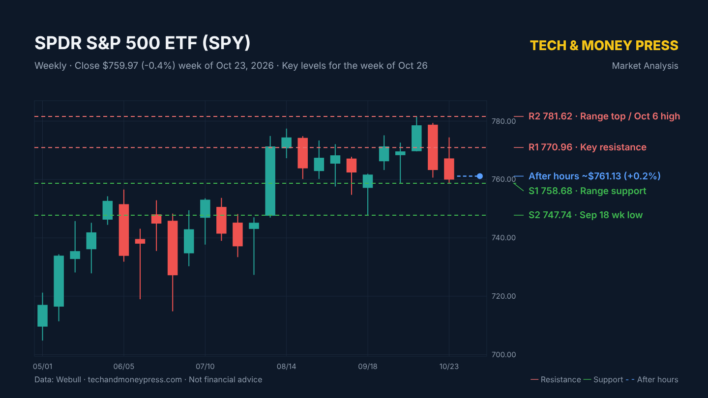 SPY Weekly Analysis: Two Red Weeks Put the S&P 500 at Range Support – Bounce or Breakdown?