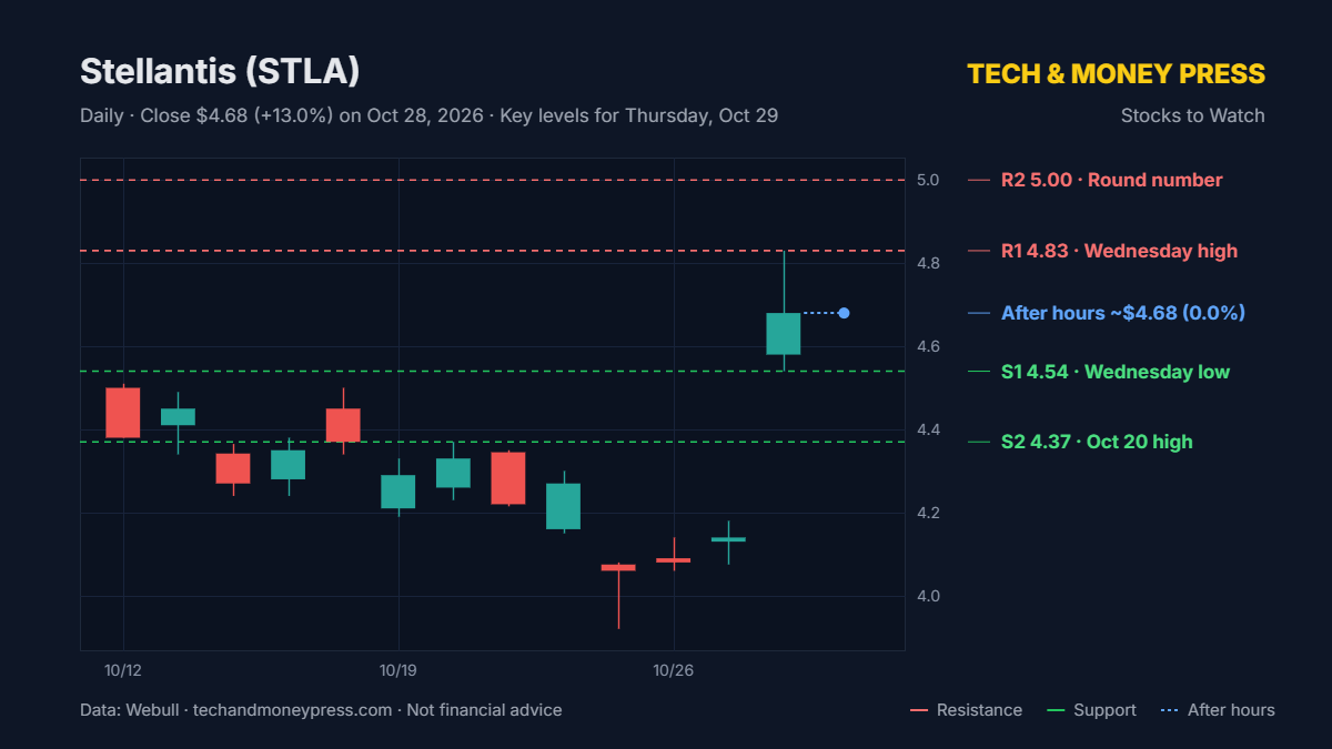 Stellantis (STLA) daily chart with key levels