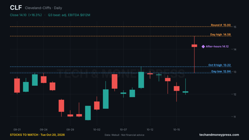 Cleveland-Cliffs (CLF) daily chart with key levels. Data: Webull.