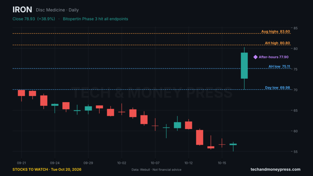 Disc Medicine (IRON) daily chart with key levels. Data: Webull.