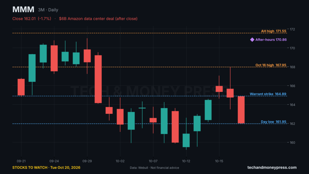 3M (MMM) daily chart with key levels. Data: Webull.
