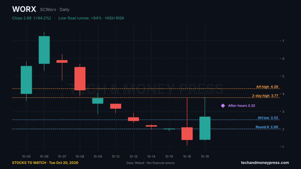 SCWorx (WORX) daily chart with key levels. Data: Webull.